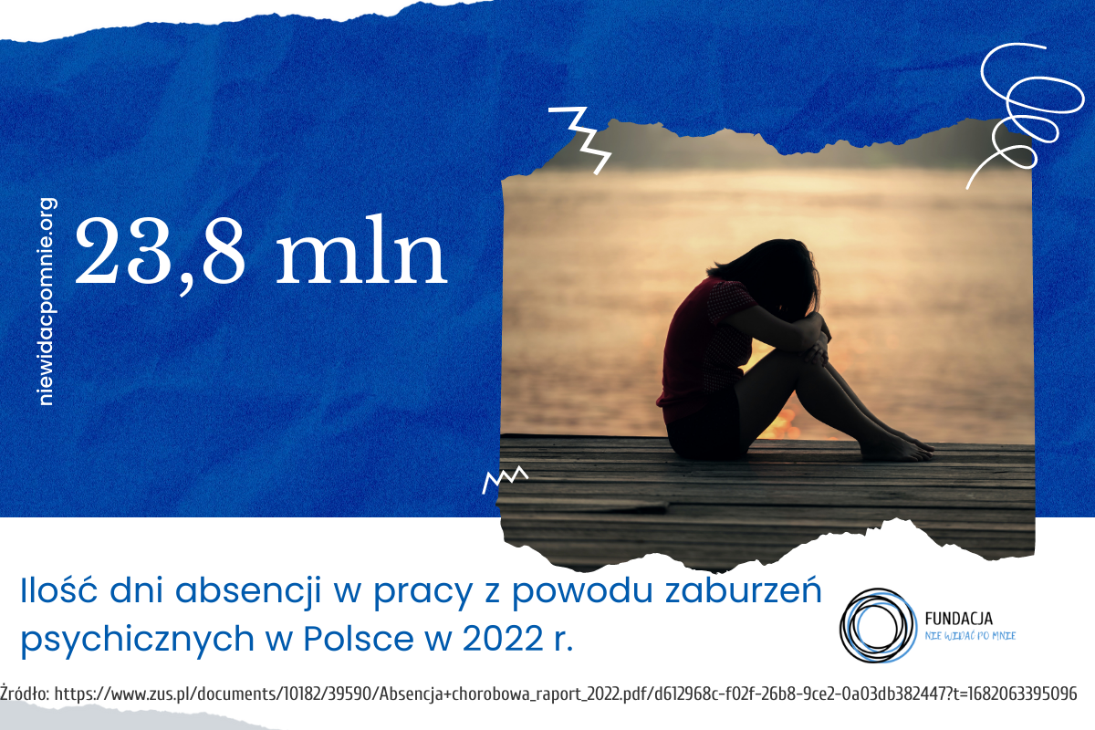 Liczba dni nieobecności Polaków z powodu zaburzeń psychicznych w 2022