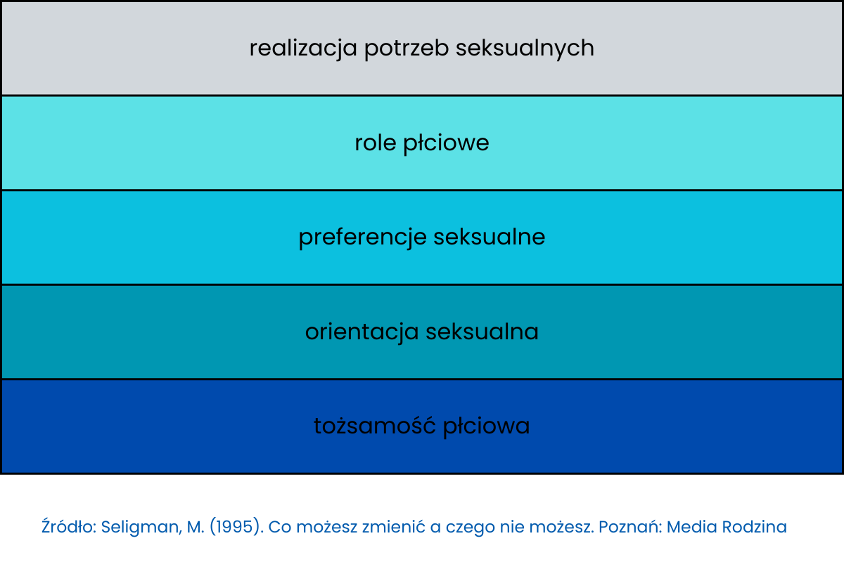 Model seksualności Seligmana