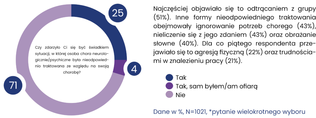 Czy dobrze traktujemy osoby z zaburzeniem - graficzne wynik badania do kampanii Wyprostuj Spojrzenie