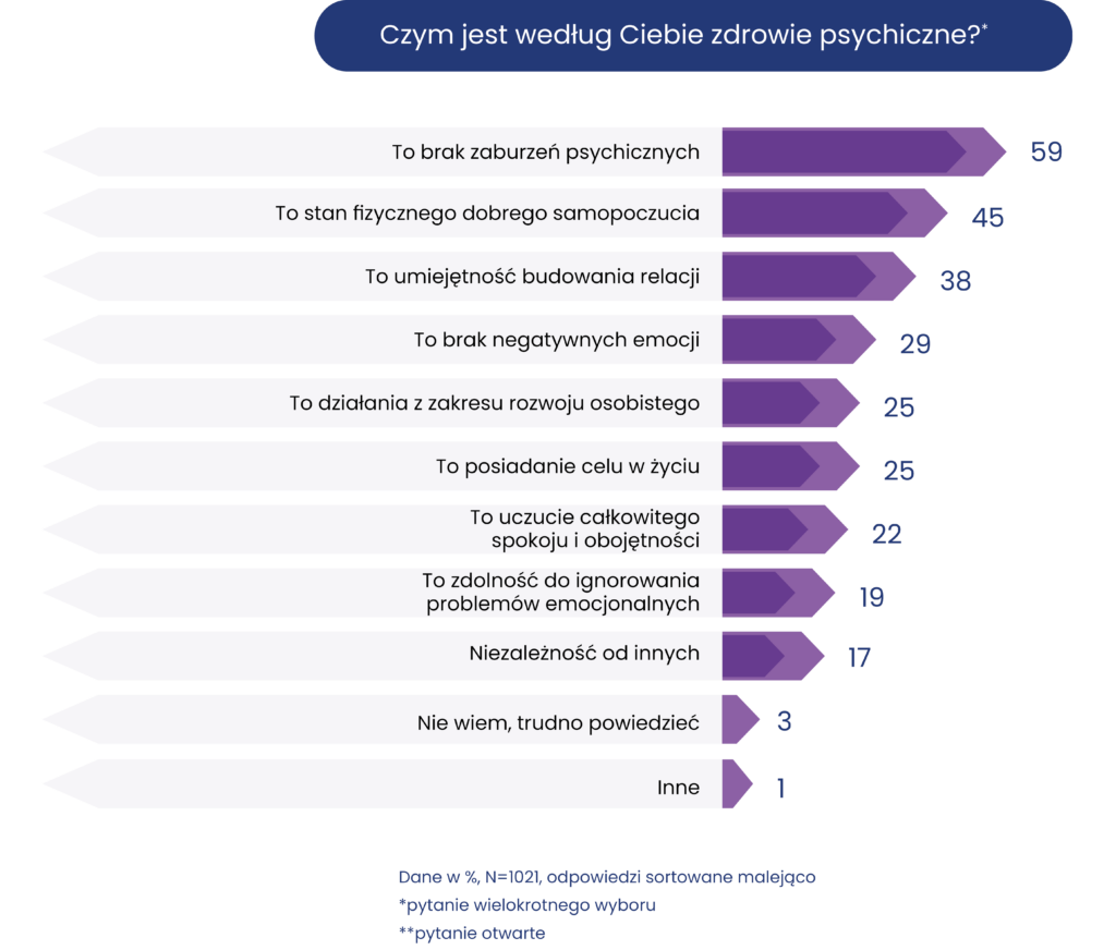 Co rozumiemy jako zdrowie psychiczne. Wyniki badań na potrzeby kampanii Wyprostuj Spojrzenie